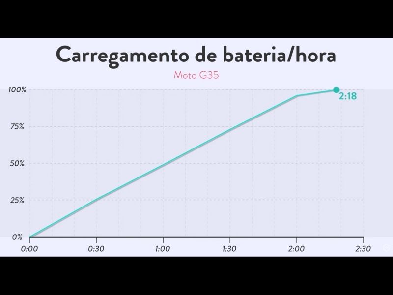 Bateria Moto g35 Infográfico